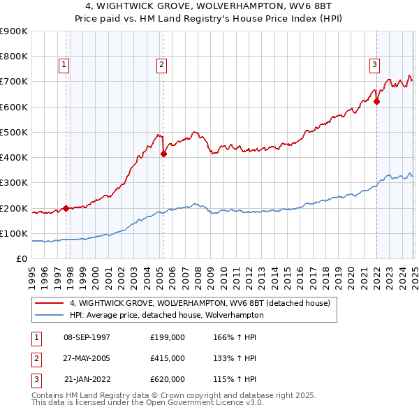 4, WIGHTWICK GROVE, WOLVERHAMPTON, WV6 8BT: Price paid vs HM Land Registry's House Price Index