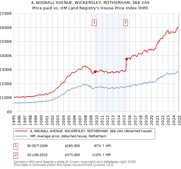 4, WIGNALL AVENUE, WICKERSLEY, ROTHERHAM, S66 2AX: Price paid vs HM Land Registry's House Price Index