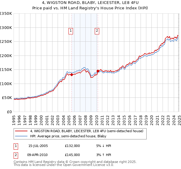 4, WIGSTON ROAD, BLABY, LEICESTER, LE8 4FU: Price paid vs HM Land Registry's House Price Index