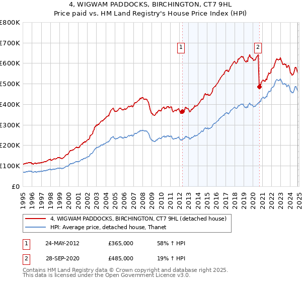 4, WIGWAM PADDOCKS, BIRCHINGTON, CT7 9HL: Price paid vs HM Land Registry's House Price Index