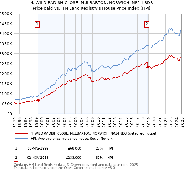 4, WILD RADISH CLOSE, MULBARTON, NORWICH, NR14 8DB: Price paid vs HM Land Registry's House Price Index