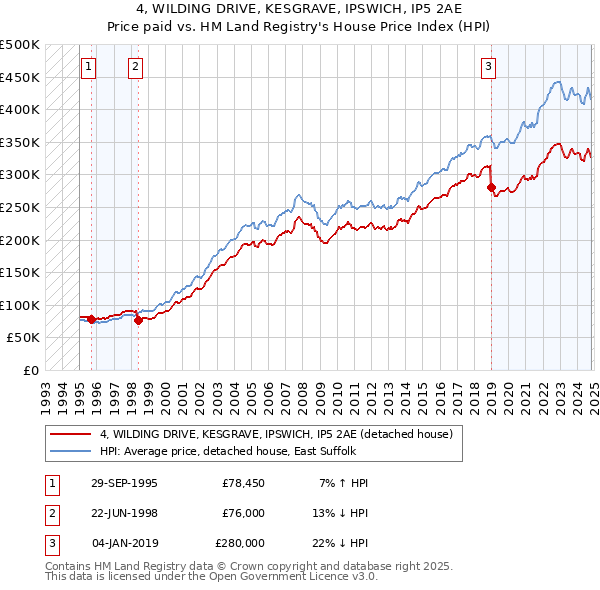 4, WILDING DRIVE, KESGRAVE, IPSWICH, IP5 2AE: Price paid vs HM Land Registry's House Price Index