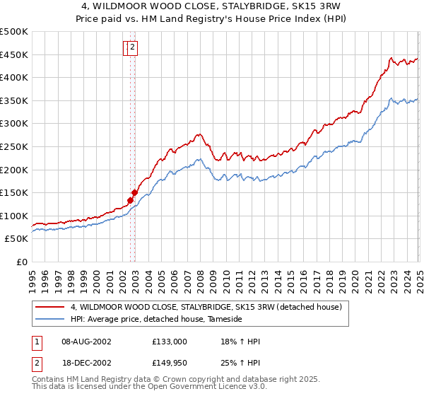 4, WILDMOOR WOOD CLOSE, STALYBRIDGE, SK15 3RW: Price paid vs HM Land Registry's House Price Index