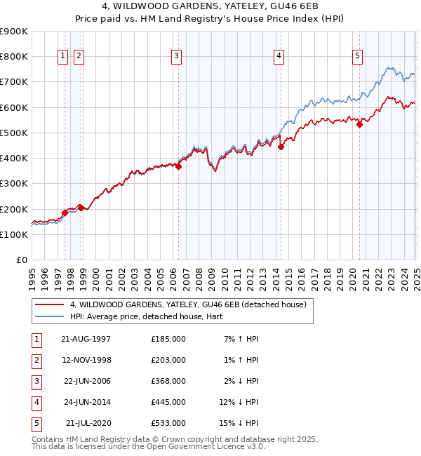 4, WILDWOOD GARDENS, YATELEY, GU46 6EB: Price paid vs HM Land Registry's House Price Index