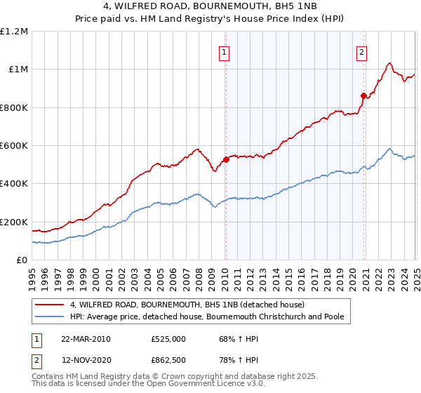 4, WILFRED ROAD, BOURNEMOUTH, BH5 1NB: Price paid vs HM Land Registry's House Price Index