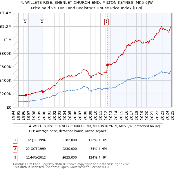 4, WILLETS RISE, SHENLEY CHURCH END, MILTON KEYNES, MK5 6JW: Price paid vs HM Land Registry's House Price Index