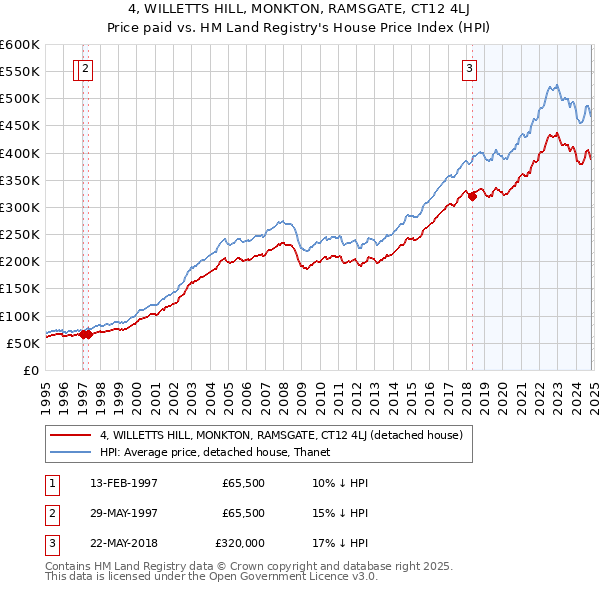 4, WILLETTS HILL, MONKTON, RAMSGATE, CT12 4LJ: Price paid vs HM Land Registry's House Price Index