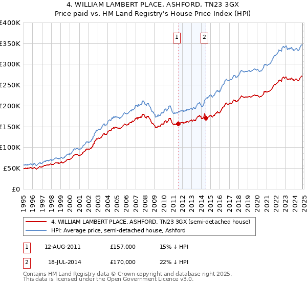 4, WILLIAM LAMBERT PLACE, ASHFORD, TN23 3GX: Price paid vs HM Land Registry's House Price Index