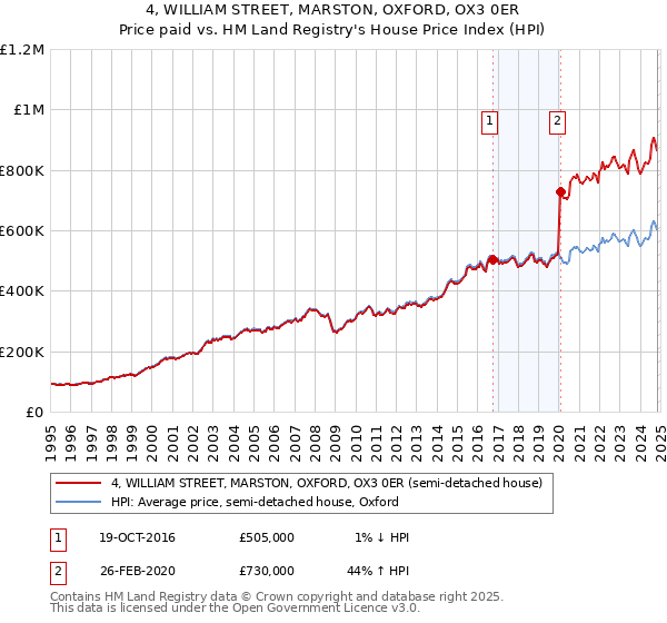 4, WILLIAM STREET, MARSTON, OXFORD, OX3 0ER: Price paid vs HM Land Registry's House Price Index