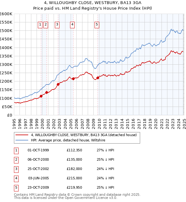 4, WILLOUGHBY CLOSE, WESTBURY, BA13 3GA: Price paid vs HM Land Registry's House Price Index