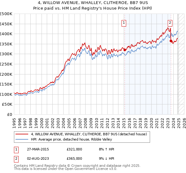 4, WILLOW AVENUE, WHALLEY, CLITHEROE, BB7 9US: Price paid vs HM Land Registry's House Price Index