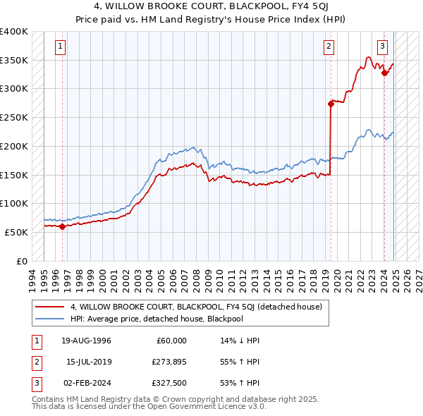 4, WILLOW BROOKE COURT, BLACKPOOL, FY4 5QJ: Price paid vs HM Land Registry's House Price Index