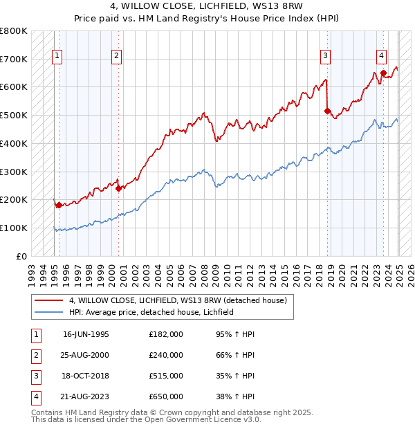 4, WILLOW CLOSE, LICHFIELD, WS13 8RW: Price paid vs HM Land Registry's House Price Index