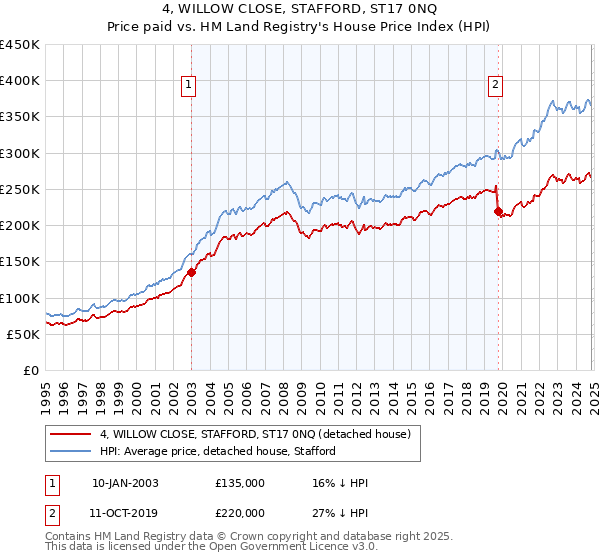 4, WILLOW CLOSE, STAFFORD, ST17 0NQ: Price paid vs HM Land Registry's House Price Index