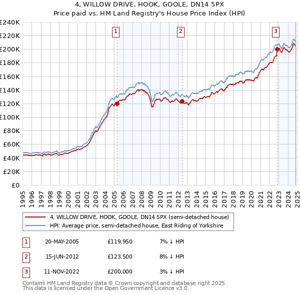 4, WILLOW DRIVE, HOOK, GOOLE, DN14 5PX: Price paid vs HM Land Registry's House Price Index