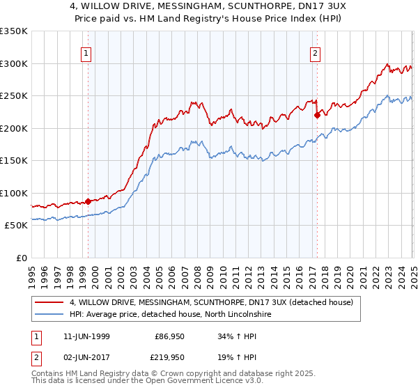 4, WILLOW DRIVE, MESSINGHAM, SCUNTHORPE, DN17 3UX: Price paid vs HM Land Registry's House Price Index