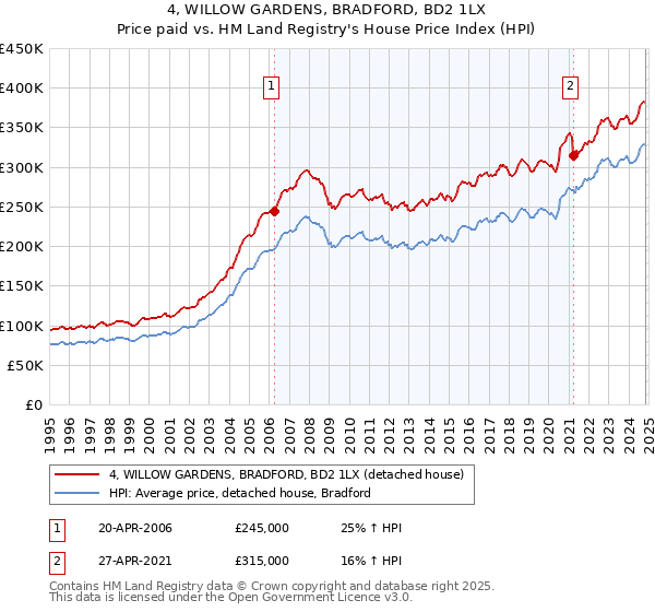 4, WILLOW GARDENS, BRADFORD, BD2 1LX: Price paid vs HM Land Registry's House Price Index