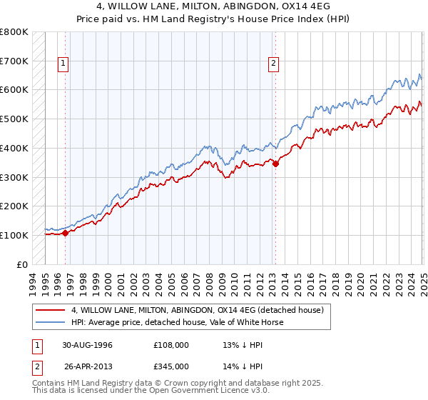 4, WILLOW LANE, MILTON, ABINGDON, OX14 4EG: Price paid vs HM Land Registry's House Price Index