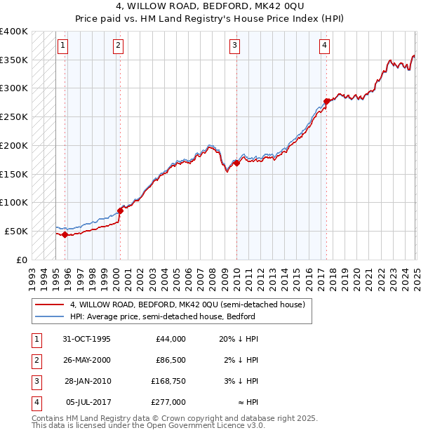 4, WILLOW ROAD, BEDFORD, MK42 0QU: Price paid vs HM Land Registry's House Price Index