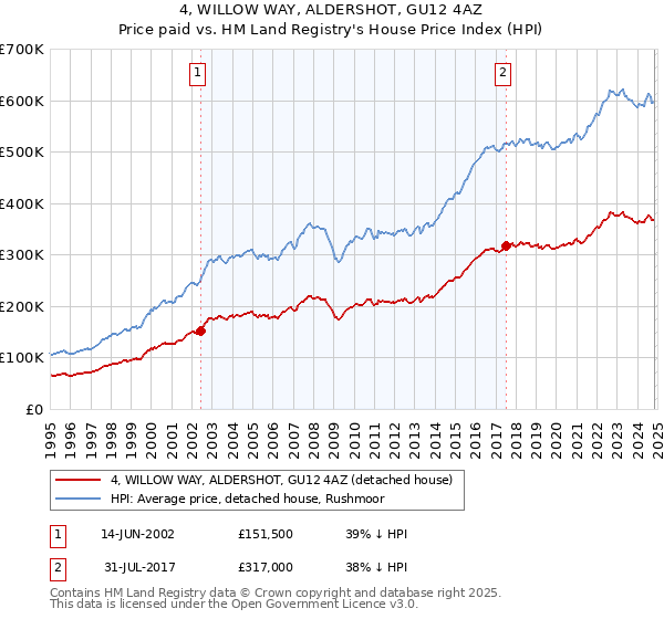 4, WILLOW WAY, ALDERSHOT, GU12 4AZ: Price paid vs HM Land Registry's House Price Index