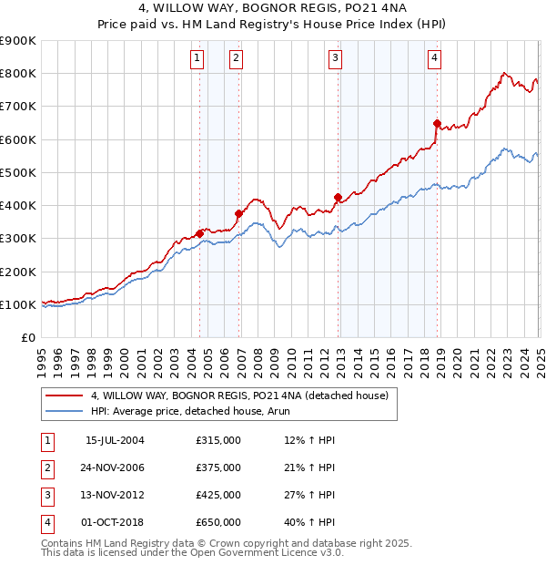 4, WILLOW WAY, BOGNOR REGIS, PO21 4NA: Price paid vs HM Land Registry's House Price Index