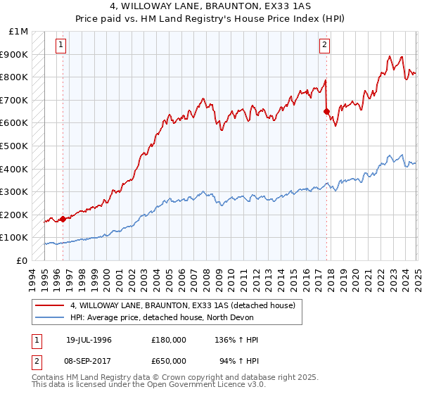 4, WILLOWAY LANE, BRAUNTON, EX33 1AS: Price paid vs HM Land Registry's House Price Index