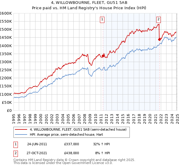 4, WILLOWBOURNE, FLEET, GU51 5AB: Price paid vs HM Land Registry's House Price Index