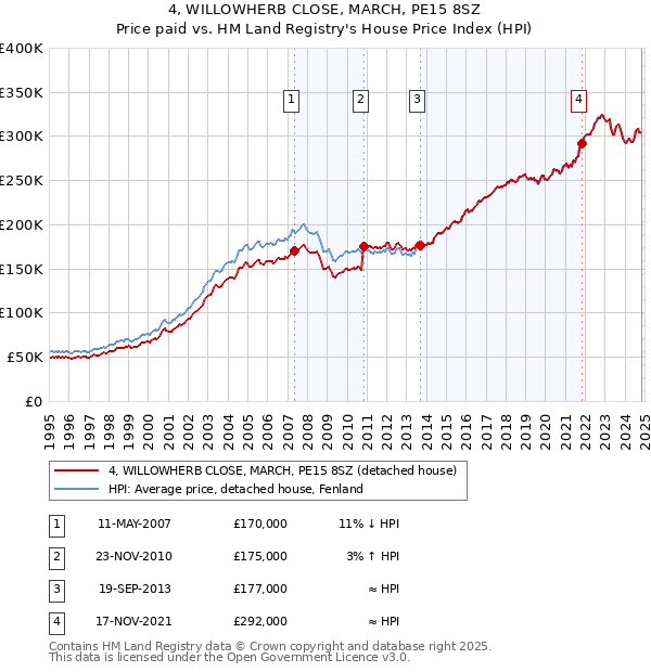 4, WILLOWHERB CLOSE, MARCH, PE15 8SZ: Price paid vs HM Land Registry's House Price Index