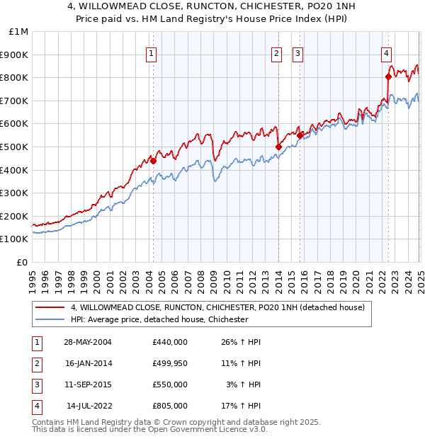 4, WILLOWMEAD CLOSE, RUNCTON, CHICHESTER, PO20 1NH: Price paid vs HM Land Registry's House Price Index