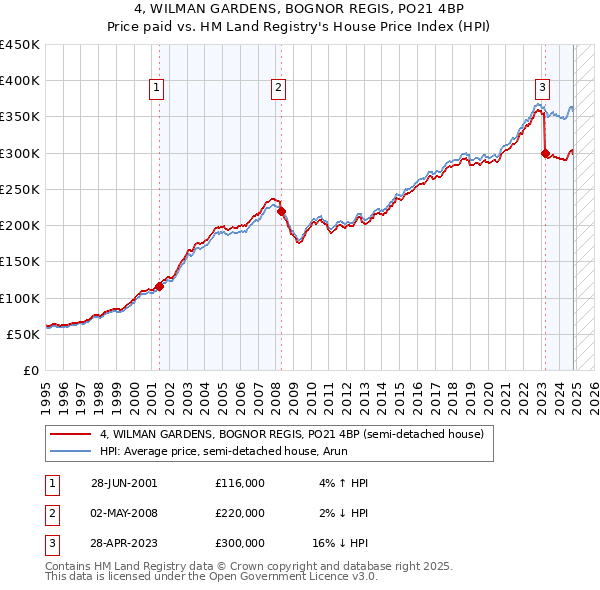 4, WILMAN GARDENS, BOGNOR REGIS, PO21 4BP: Price paid vs HM Land Registry's House Price Index