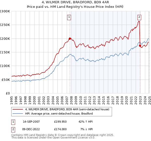 4, WILMER DRIVE, BRADFORD, BD9 4AR: Price paid vs HM Land Registry's House Price Index