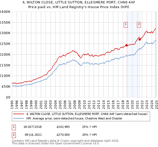 4, WILTON CLOSE, LITTLE SUTTON, ELLESMERE PORT, CH66 4AF: Price paid vs HM Land Registry's House Price Index