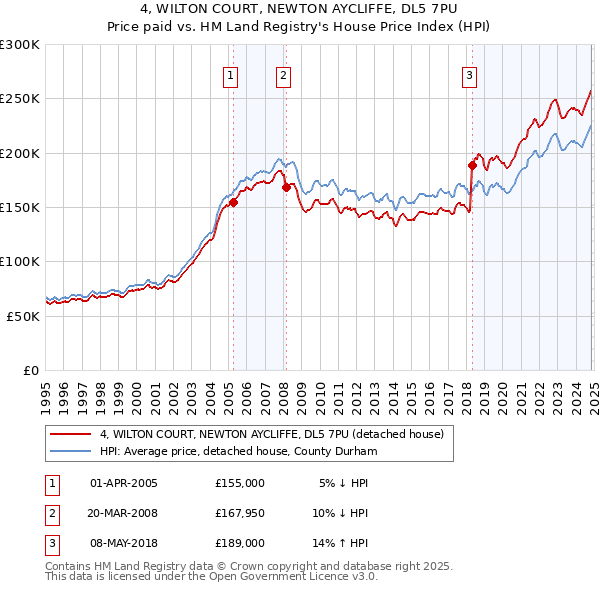 4, WILTON COURT, NEWTON AYCLIFFE, DL5 7PU: Price paid vs HM Land Registry's House Price Index