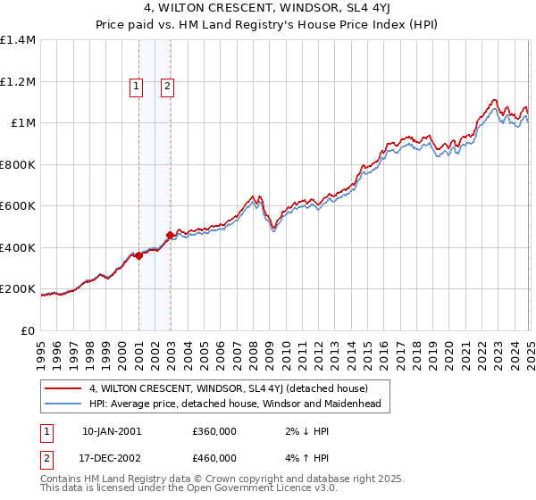 4, WILTON CRESCENT, WINDSOR, SL4 4YJ: Price paid vs HM Land Registry's House Price Index