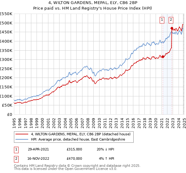 4, WILTON GARDENS, MEPAL, ELY, CB6 2BP: Price paid vs HM Land Registry's House Price Index