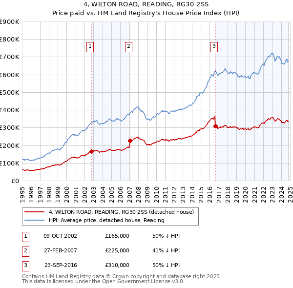 4, WILTON ROAD, READING, RG30 2SS: Price paid vs HM Land Registry's House Price Index