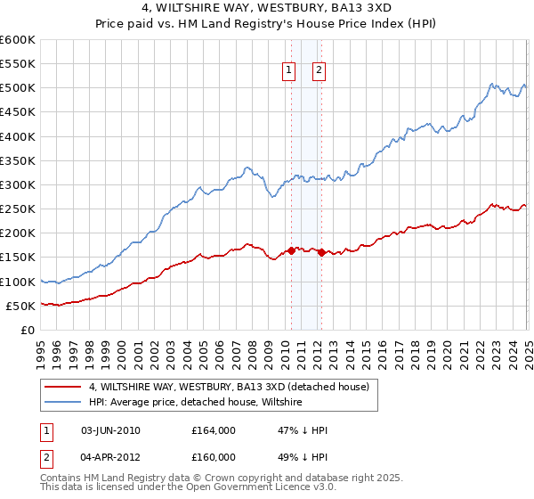 4, WILTSHIRE WAY, WESTBURY, BA13 3XD: Price paid vs HM Land Registry's House Price Index