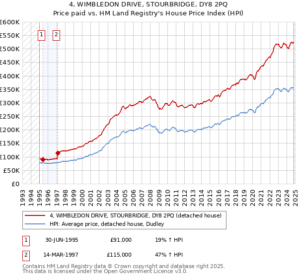 4, WIMBLEDON DRIVE, STOURBRIDGE, DY8 2PQ: Price paid vs HM Land Registry's House Price Index