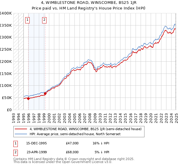 4, WIMBLESTONE ROAD, WINSCOMBE, BS25 1JR: Price paid vs HM Land Registry's House Price Index