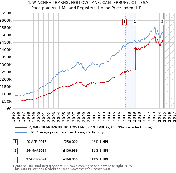 4, WINCHEAP BARNS, HOLLOW LANE, CANTERBURY, CT1 3SA: Price paid vs HM Land Registry's House Price Index