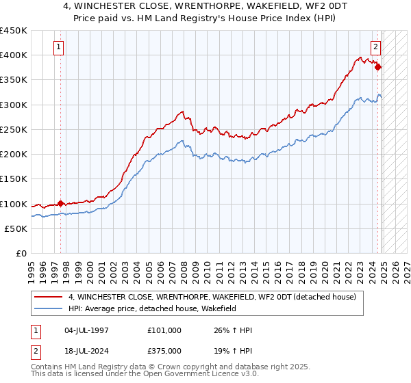 4, WINCHESTER CLOSE, WRENTHORPE, WAKEFIELD, WF2 0DT: Price paid vs HM Land Registry's House Price Index