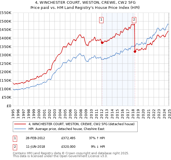 4, WINCHESTER COURT, WESTON, CREWE, CW2 5FG: Price paid vs HM Land Registry's House Price Index