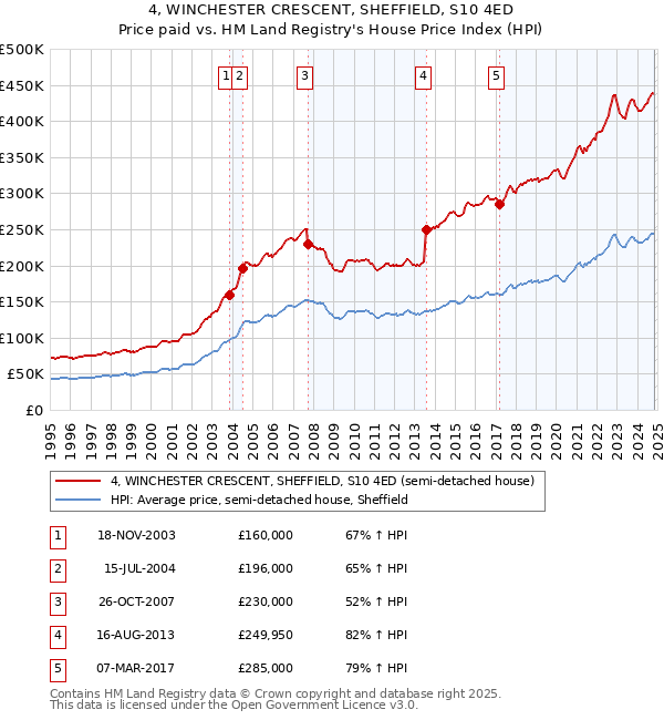 4, WINCHESTER CRESCENT, SHEFFIELD, S10 4ED: Price paid vs HM Land Registry's House Price Index