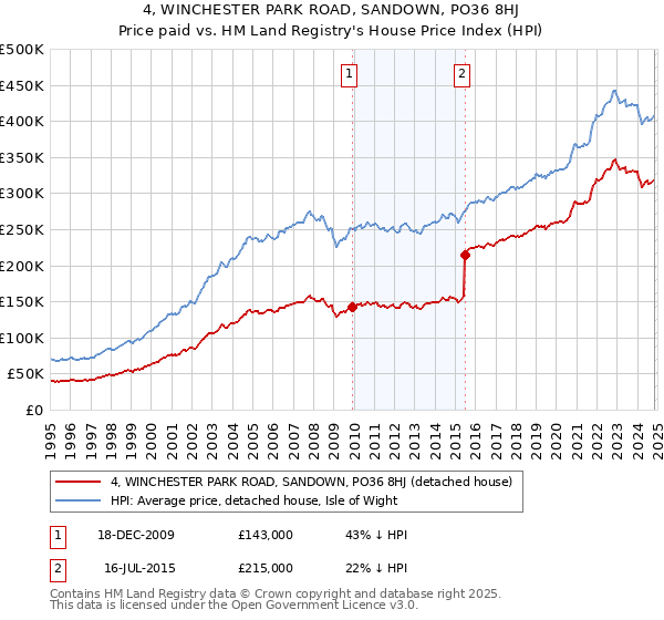 4, WINCHESTER PARK ROAD, SANDOWN, PO36 8HJ: Price paid vs HM Land Registry's House Price Index