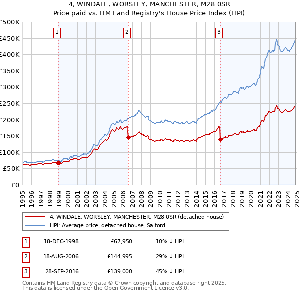 4, WINDALE, WORSLEY, MANCHESTER, M28 0SR: Price paid vs HM Land Registry's House Price Index