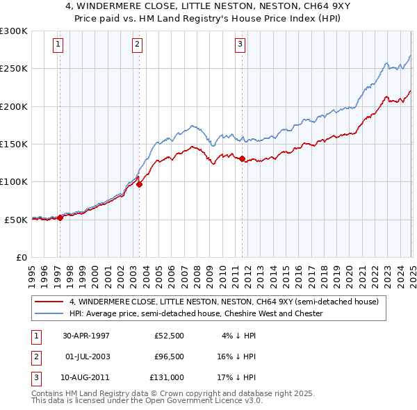 4, WINDERMERE CLOSE, LITTLE NESTON, NESTON, CH64 9XY: Price paid vs HM Land Registry's House Price Index