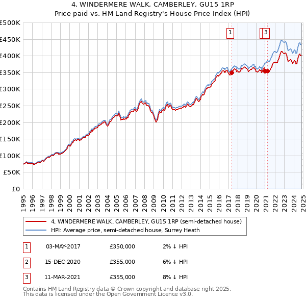 4, WINDERMERE WALK, CAMBERLEY, GU15 1RP: Price paid vs HM Land Registry's House Price Index