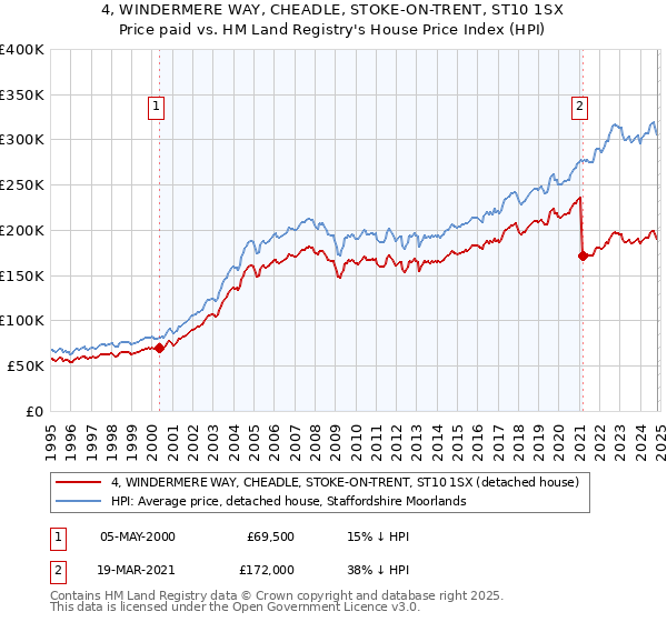 4, WINDERMERE WAY, CHEADLE, STOKE-ON-TRENT, ST10 1SX: Price paid vs HM Land Registry's House Price Index