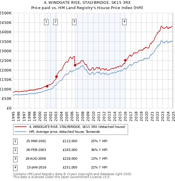 4, WINDGATE RISE, STALYBRIDGE, SK15 3RX: Price paid vs HM Land Registry's House Price Index