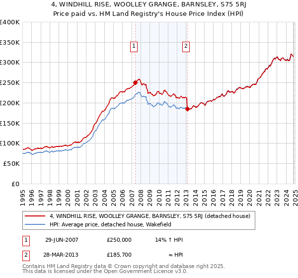 4, WINDHILL RISE, WOOLLEY GRANGE, BARNSLEY, S75 5RJ: Price paid vs HM Land Registry's House Price Index